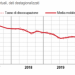 Tasso di disoccupazione in Italia scende al 9,2% a novembre 2021